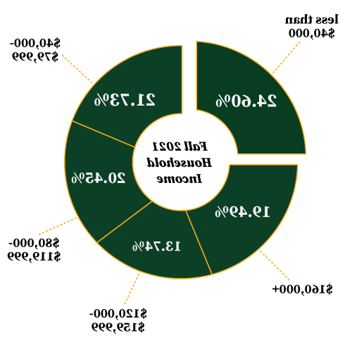 Fall 2021 Household Income: 24.60% at $40,000 or less, 21.73% between $40,000 - $79,999, 20.45% between $80,000 - $119,999, 13.在12万至159999美元之间的比例为74%.49% at $160,000+
